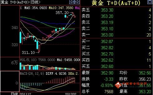 黄金市价：金投网：6日黄金T+D价格早盘走势分析