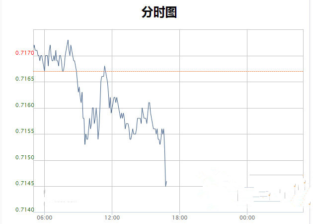 澳元/美元小时图在0.7170档遇阻回落