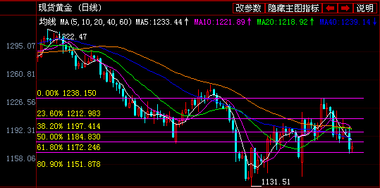 黄金价格跌至1155才能展开第二波反弹