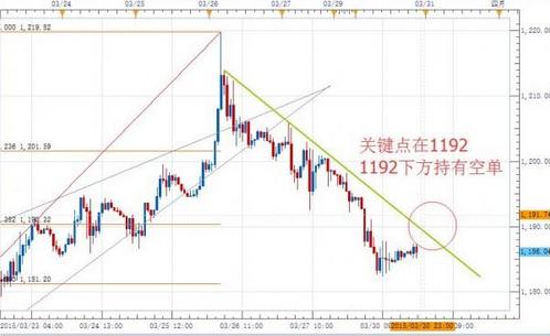 黄金招商：黄金价格向1200发起猛攻前需要一次整固