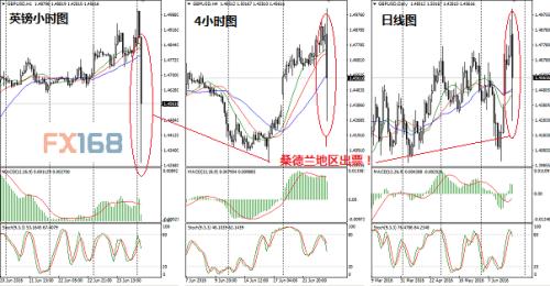 外汇行情：英国退欧公投结果陆续出炉 演绎黑色星期五