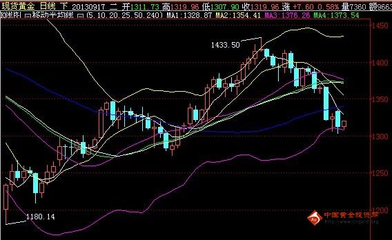 黄金盈利：今日黄金价格有可能遭受重创而大幅崩盘
