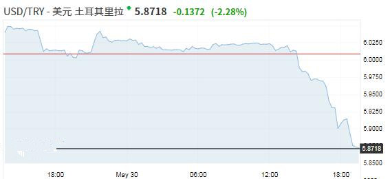 美土领导人通话两国关系缓和 里拉日内大涨逾2%