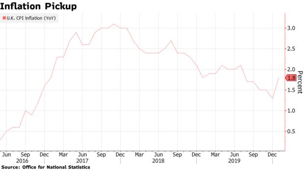 英国1月CPI年率意外升至6个月高点 与英国央行的目标相去不远