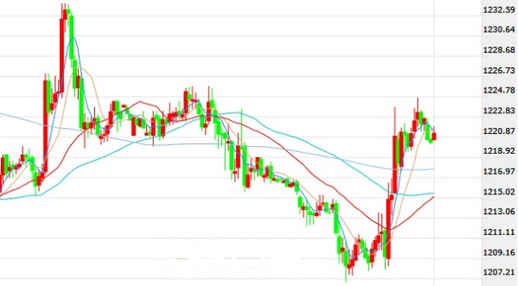 《黄金分析》黄金价格很难再有回调 10月有望劫后逢春