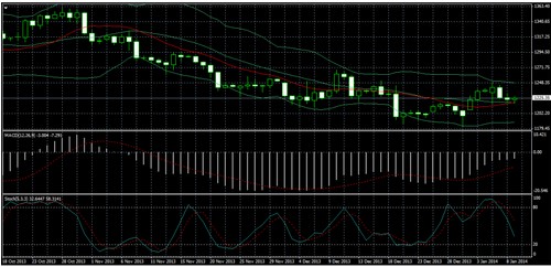 黄金做空：现货黄金大幅上涨 2014年初金价将春暖花开