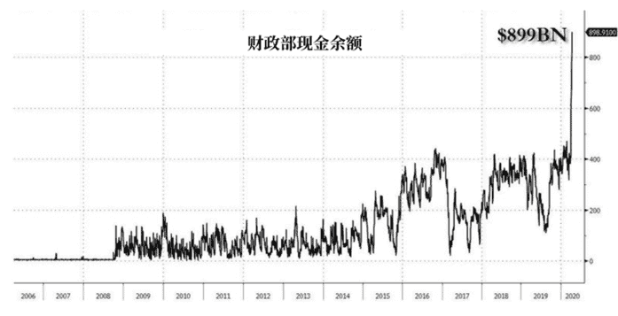 美国财政部也缺钱了？美国的预算赤字将翻两番达到3.8万亿美元