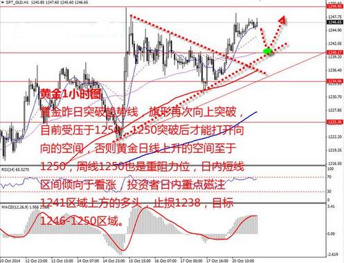 （黄金货币）一张图剖析今晚黄金价格到底是涨还是跌