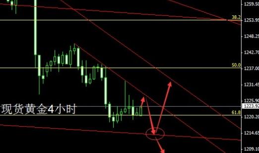 《黄金交易软件》黄金空军下行受阻 今天金价先空后多