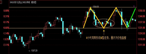 （黄金期货交易）今日行情1355到顶 黄金价格恐被打回原形