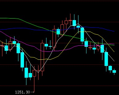 今日黄金价格留意两点 提防经典下跌走法