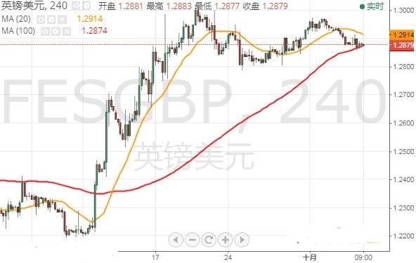 美联储三把手讲话晚间来袭欧元 英镑 日元最新技术走势分析