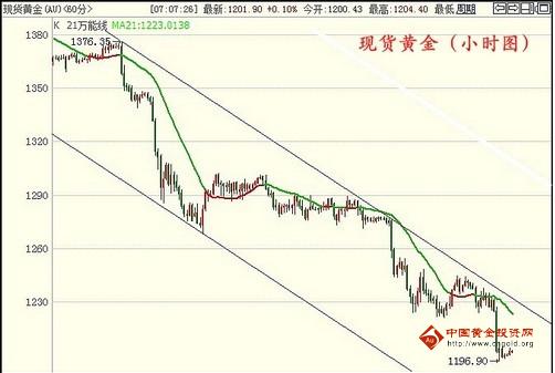 香港黄金：现货黄金下破1200美元 利空没利多