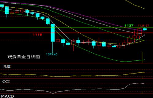 《黄金市价》今晚金价上拉诱多 黄金价格堤防反洗盘