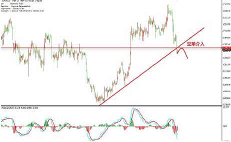 现货黄金价格:今晚黄金价格还要继续空一波才成就小熊