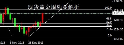 《黄金定投》黄金价格走出弹簧行情 下周或逢终极变盘