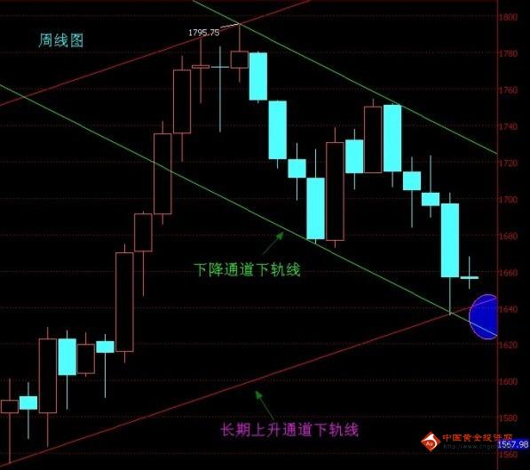 《黄金k线图》黄金价格下周是蓄势冲浪还是破罐破摔