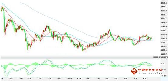 （回收旧黄金）黄金价格激战牛熊线 行情正一鼓作气中