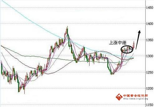 （黄金头条）2014牛机路线大揭秘 黄金价格恐一高再高