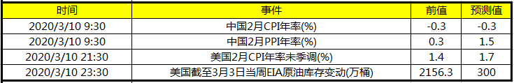 今日财经数据前瞻：关注中国2月PPI CPI年率
