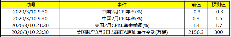今日财经数据前瞻:关注中国2月PPI CPI年率