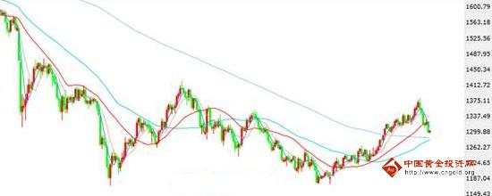 黄金如何交易：黄金价格高度有限 今日金价防还创低点