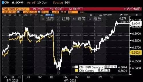《外汇入门》离岸人民币端午节猛跌 看空声音再起