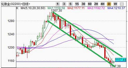 黄金怎么做：黄金价格多方升浪是否展开今日即将揭晓