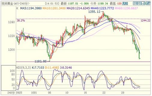 黄金价格暴跌完结需等几日
