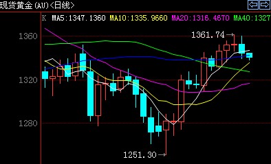 线上黄金：多头防守线告急 今日黄金价格防恶性循环