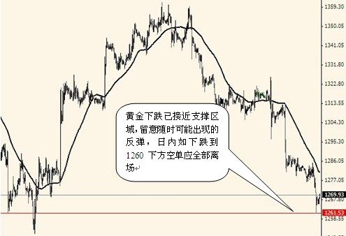 （黄金比率）今日金价最高不过1277 留意走出下跌中续