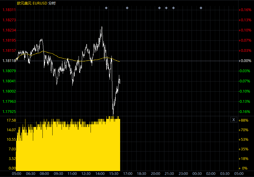 关于欧元/美元的最新交易策略和观点14汇总（8月14日）