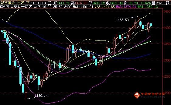 （黄金分割法）今日黄金价格阴跌恐是拉升前的造假动作