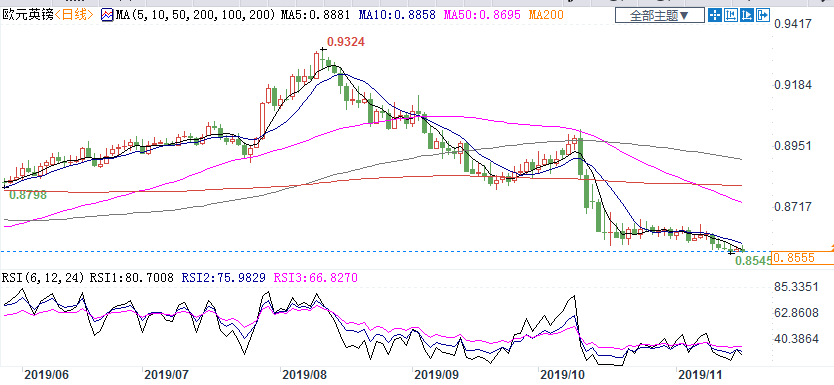 欧镑跌跌不休 恐打响年内低点保卫战！