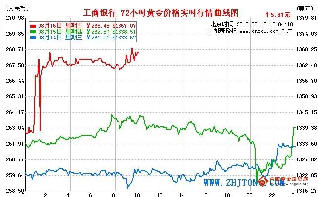 《黄金排行》纸黄金一夜暴涨2% 今日金价剑指新目标