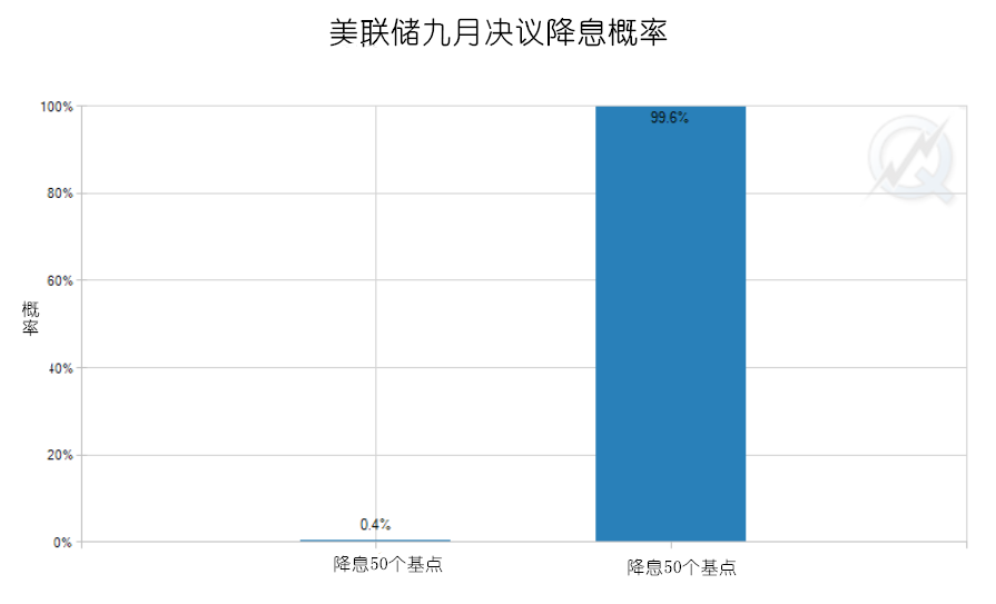 降息稳了 还没等鲍威尔驾到 这六位美联储官员已提前走漏风声