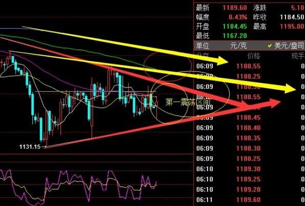 （黄金周总结）下周金价走势预测 黄金价格压力恐不小