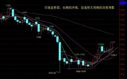 （黄金走势分析）调整为了涨的更高 黄金价格需要注意两点