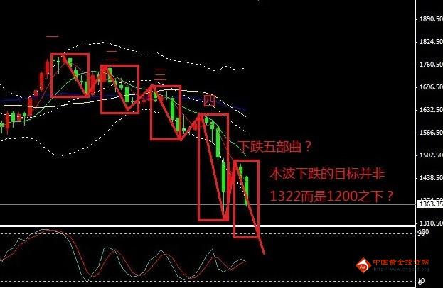 《黄金直播》大跌四部曲曝光 现货黄金价格剑指1322