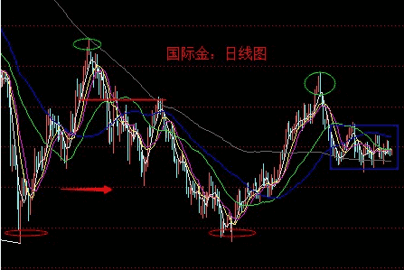 《银行黄金回购》金价下周后半周将开启单边模式至6月底