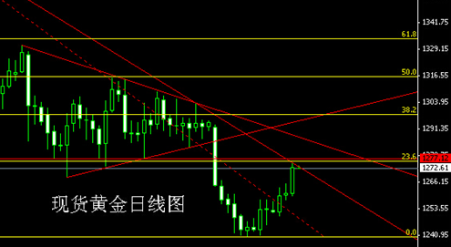 （黄金报价）波段机会还未到来 揭开黄金价格暴涨真相