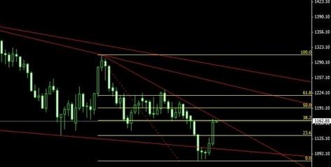 《黄金基金》黄金价格红三兵来袭 预计会有一个高涨