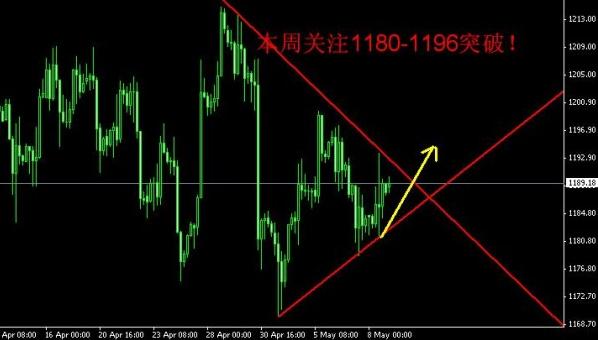（黄金如何交易）金价回调即将结束 黄金价格大破位迟早