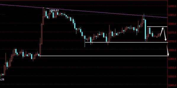 黄金贸易：今日金价多空齐上 现货黄金继续波段多