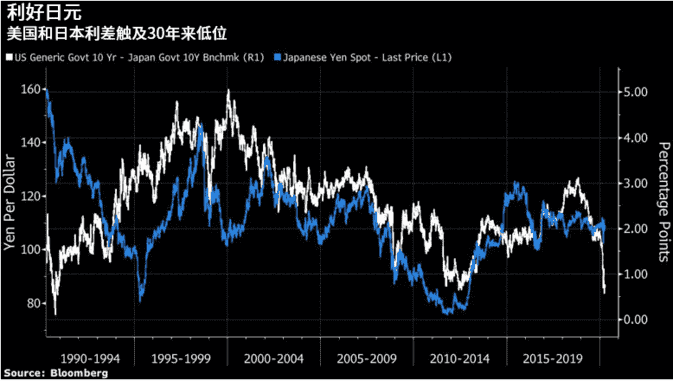 美联储政策削弱美元 美元兑日元或跌至100关口