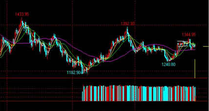 （如何买黄金）今日金价不分上下 黄金价格破位一线间