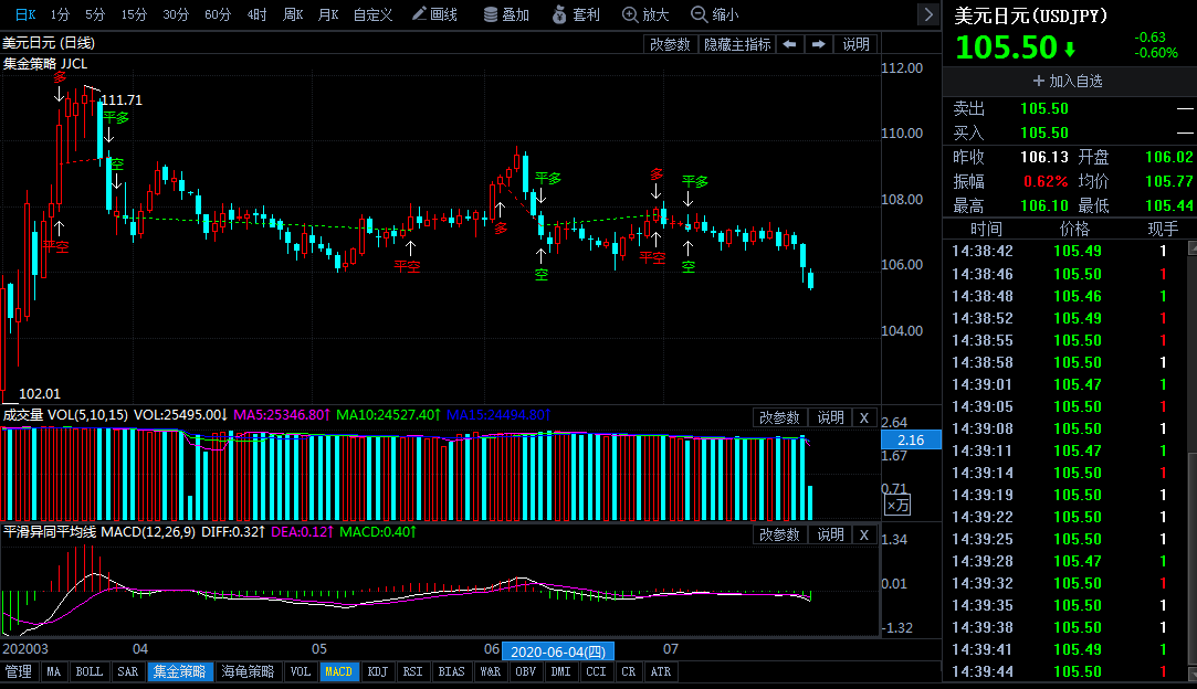 在美元保持疲软前景的情况下 美元/日元面临跌势加剧的风险