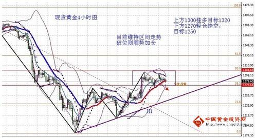 《黄金期货投资》双星拉扯整理空间 现货黄金压制逐步显现