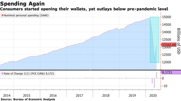 美国5月个人支出月率创纪录新高 但消费完全复苏尚需时间