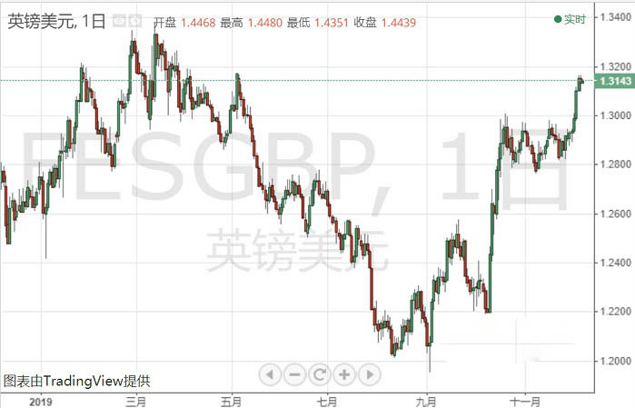 英国大选倒计时！无协议脱欧仍有可能？英镑最新技术预测